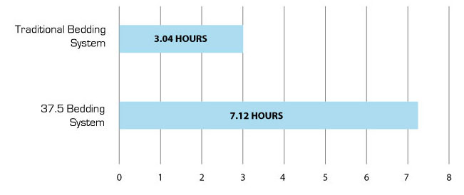 NUMBER OF HOURS IN COMFORT ZONE​