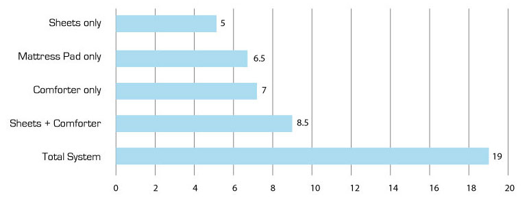 NUMBER OF HOURS IN COMFORT ZONE​